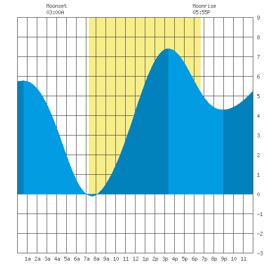 Kanaka Bay tide chart for Thursday, October 6, 2022