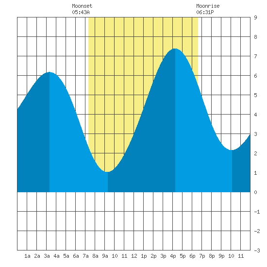 Kanaka Bay tide chart for Saturday, October 8, 2022