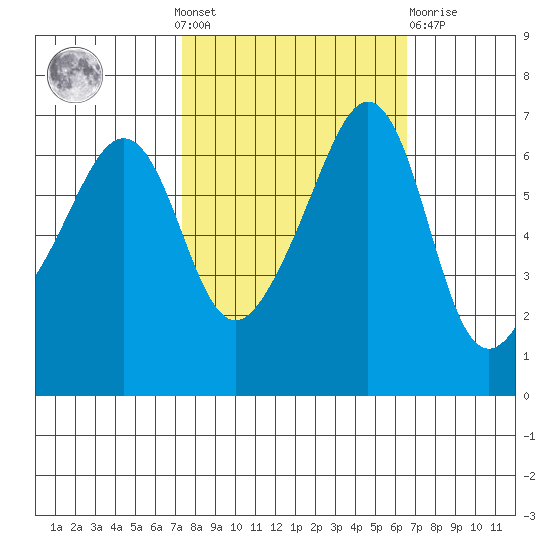 Kanaka Bay tide chart for Sunday, October 9, 2022