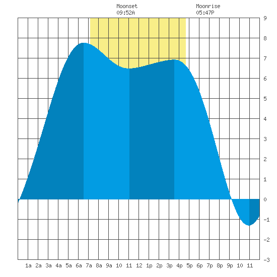 Kanaka Bay tide chart for Thursday, November 10, 2022