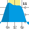 Kanaka Bay tide chart for Friday, November 11, 2022