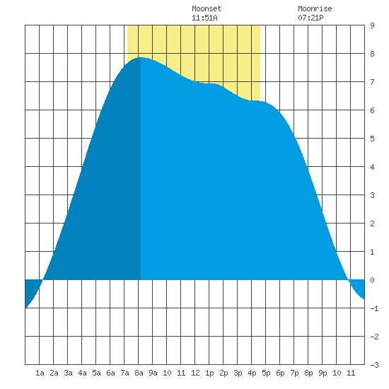 Kanaka Bay tide chart for Saturday, November 12, 2022