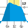 Kanaka Bay tide chart for Saturday, November 12, 2022