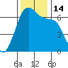 Kanaka Bay tide chart for Monday, November 14, 2022