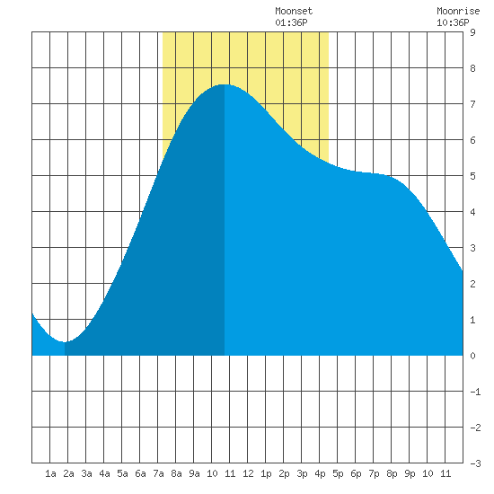 Kanaka Bay tide chart for Tuesday, November 15, 2022