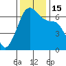 Kanaka Bay tide chart for Tuesday, November 15, 2022