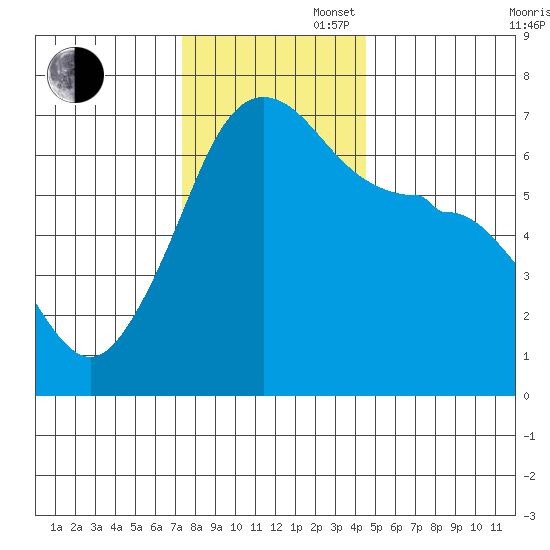 Kanaka Bay tide chart for Wednesday, November 16, 2022
