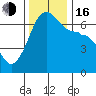 Kanaka Bay tide chart for Wednesday, November 16, 2022