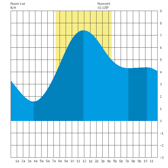 Kanaka Bay tide chart for Thursday, November 17, 2022
