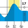 Kanaka Bay tide chart for Thursday, November 17, 2022