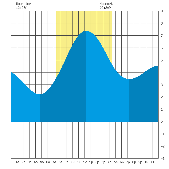 Kanaka Bay tide chart for Friday, November 18, 2022