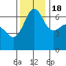 Kanaka Bay tide chart for Friday, November 18, 2022