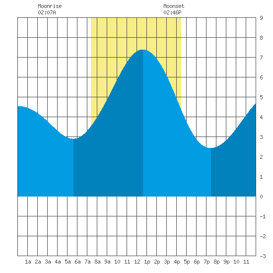 Kanaka Bay tide chart for Saturday, November 19, 2022