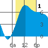 Kanaka Bay tide chart for Tuesday, November 1, 2022