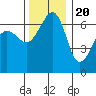 Kanaka Bay tide chart for Sunday, November 20, 2022
