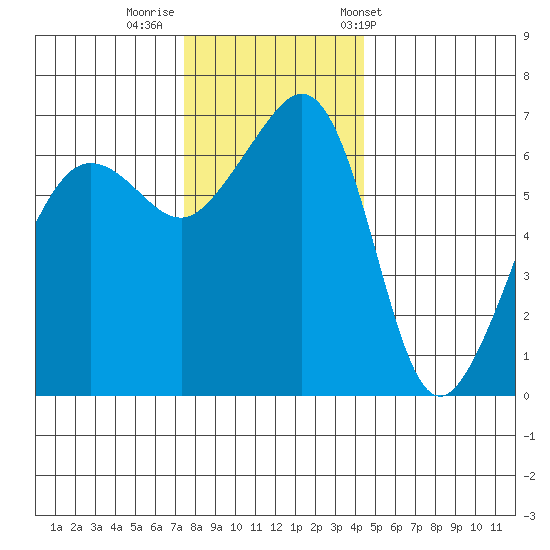 Kanaka Bay tide chart for Monday, November 21, 2022