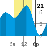 Kanaka Bay tide chart for Monday, November 21, 2022