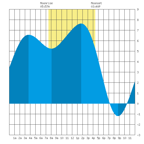 Kanaka Bay tide chart for Tuesday, November 22, 2022