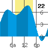 Kanaka Bay tide chart for Tuesday, November 22, 2022
