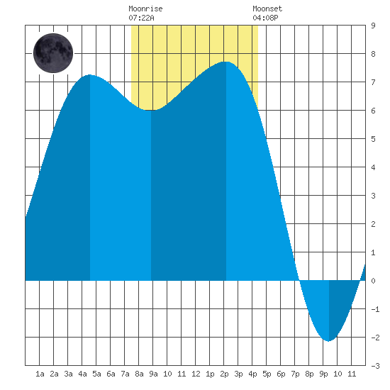 Kanaka Bay tide chart for Wednesday, November 23, 2022