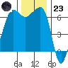 Kanaka Bay tide chart for Wednesday, November 23, 2022