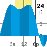 Kanaka Bay tide chart for Thursday, November 24, 2022