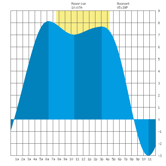 Kanaka Bay tide chart for Friday, November 25, 2022