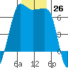Kanaka Bay tide chart for Saturday, November 26, 2022