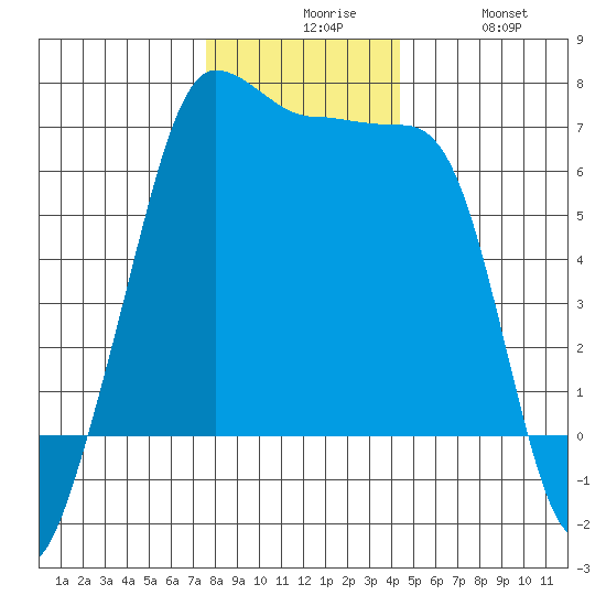 Kanaka Bay tide chart for Sunday, November 27, 2022