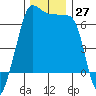Kanaka Bay tide chart for Sunday, November 27, 2022