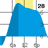 Kanaka Bay tide chart for Monday, November 28, 2022