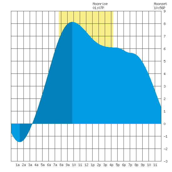 Kanaka Bay tide chart for Tuesday, November 29, 2022