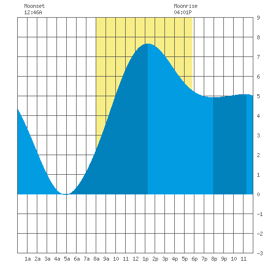 Kanaka Bay tide chart for Wednesday, November 2, 2022