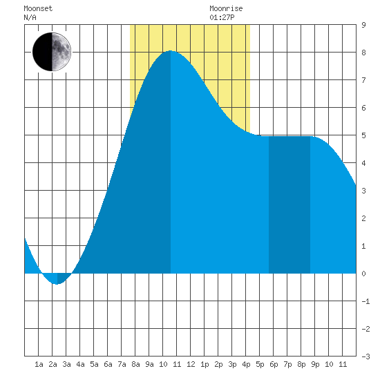 Kanaka Bay tide chart for Wednesday, November 30, 2022