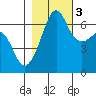 Kanaka Bay tide chart for Thursday, November 3, 2022