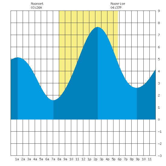 Kanaka Bay tide chart for Friday, November 4, 2022