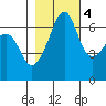 Kanaka Bay tide chart for Friday, November 4, 2022