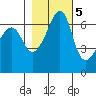 Kanaka Bay tide chart for Saturday, November 5, 2022