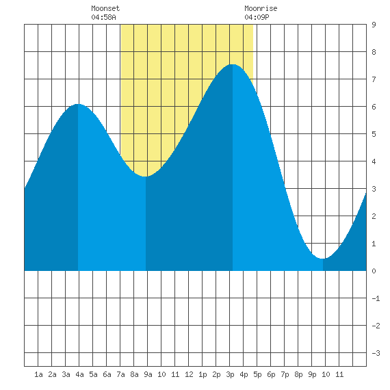 Kanaka Bay tide chart for Sunday, November 6, 2022