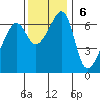 Kanaka Bay tide chart for Sunday, November 6, 2022