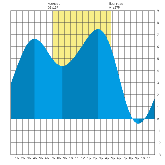 Kanaka Bay tide chart for Monday, November 7, 2022