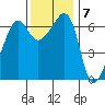 Kanaka Bay tide chart for Monday, November 7, 2022