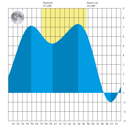 Kanaka Bay tide chart for Tuesday, November 8, 2022