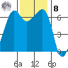 Kanaka Bay tide chart for Tuesday, November 8, 2022
