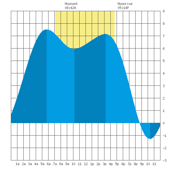 Kanaka Bay tide chart for Wednesday, November 9, 2022