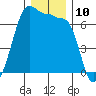 Kanaka Bay tide chart for Saturday, December 10, 2022