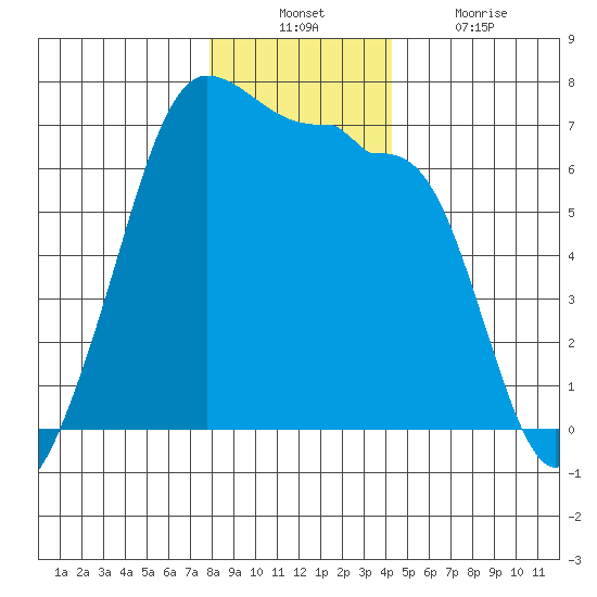 Kanaka Bay tide chart for Sunday, December 11, 2022