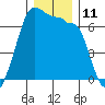 Kanaka Bay tide chart for Sunday, December 11, 2022