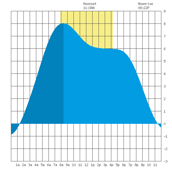 Kanaka Bay tide chart for Monday, December 12, 2022
