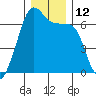 Kanaka Bay tide chart for Monday, December 12, 2022